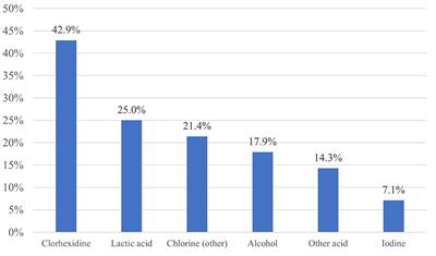 The use of teat disinfectants and milking machine cleaning products in commercial Holstein-Friesian farms